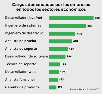 Cargos más demandados